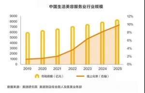 顏值經(jīng)濟時代，美業(yè)如何提升自身競爭力？